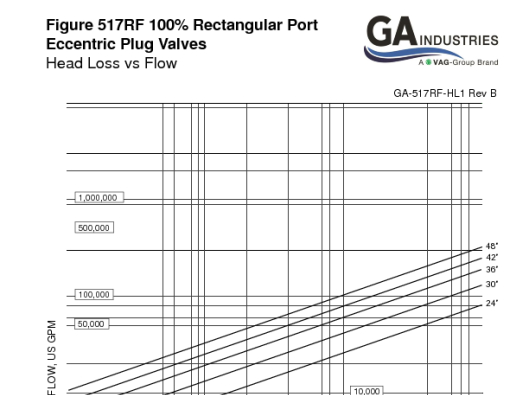 100 Pct Rectangular Port Plug Valve Headloss Ga-517rf-hl1 Rev B