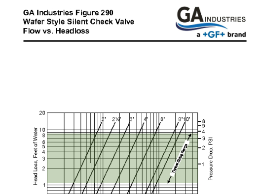 Figure 290 Headloss