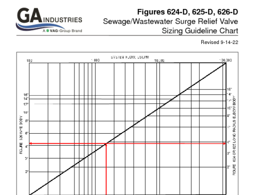 Sewage Surge Relief Sizing Guideline R1
