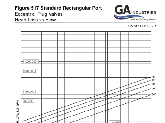 Std Rectangular Port Plug Valve Headloss Ga-517-hl3 Rev B